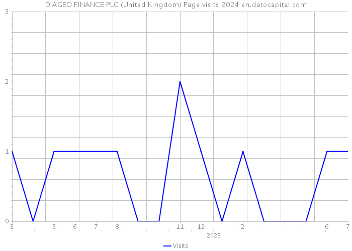 DIAGEO FINANCE PLC (United Kingdom) Page visits 2024 