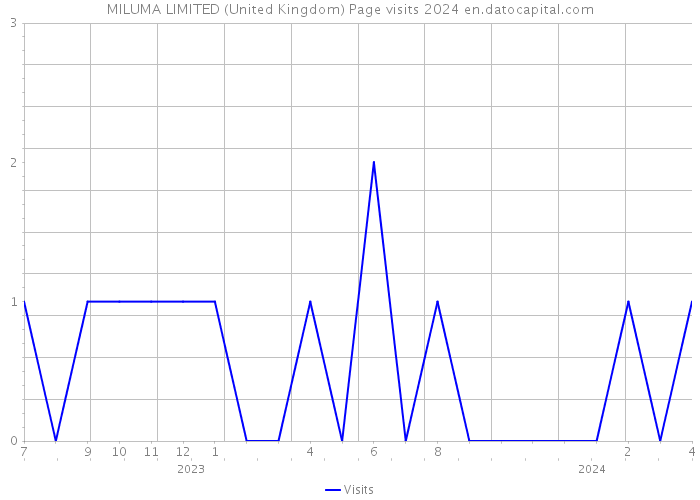 MILUMA LIMITED (United Kingdom) Page visits 2024 