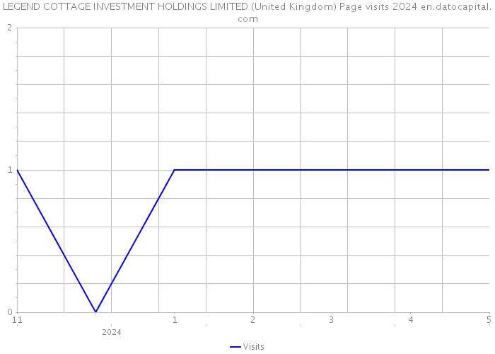LEGEND COTTAGE INVESTMENT HOLDINGS LIMITED (United Kingdom) Page visits 2024 