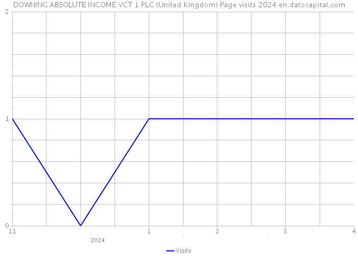 DOWNING ABSOLUTE INCOME VCT 1 PLC (United Kingdom) Page visits 2024 