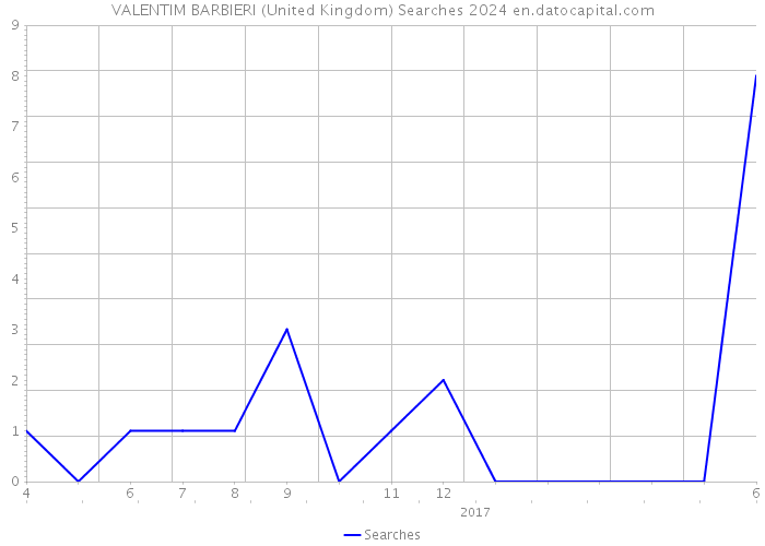 VALENTIM BARBIERI (United Kingdom) Searches 2024 