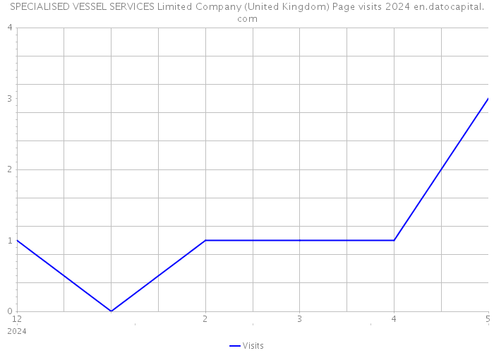 SPECIALISED VESSEL SERVICES Limited Company (United Kingdom) Page visits 2024 