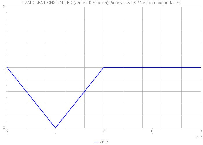 2AM CREATIONS LIMITED (United Kingdom) Page visits 2024 