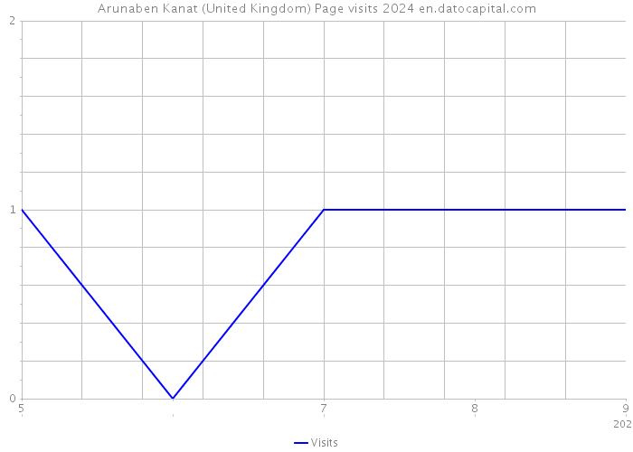 Arunaben Kanat (United Kingdom) Page visits 2024 