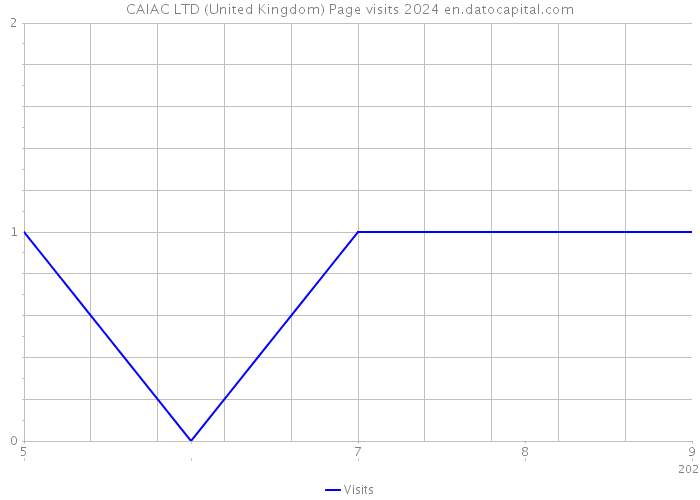 CAIAC LTD (United Kingdom) Page visits 2024 