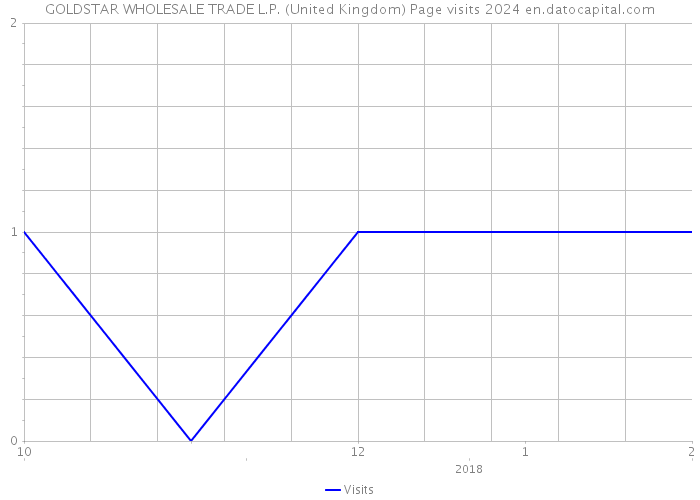 GOLDSTAR WHOLESALE TRADE L.P. (United Kingdom) Page visits 2024 