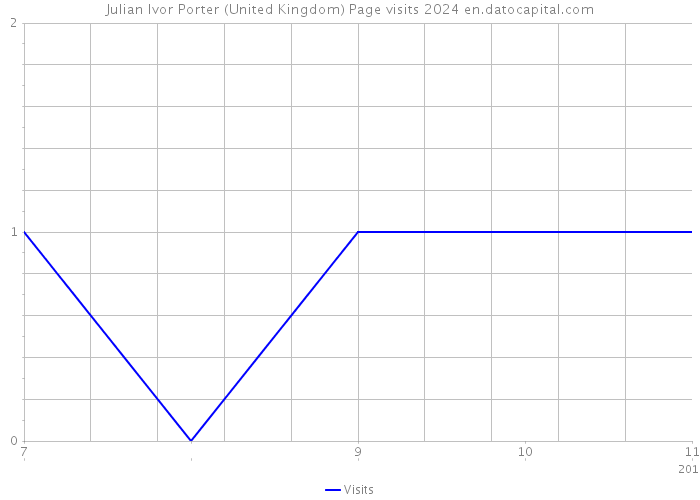 Julian Ivor Porter (United Kingdom) Page visits 2024 