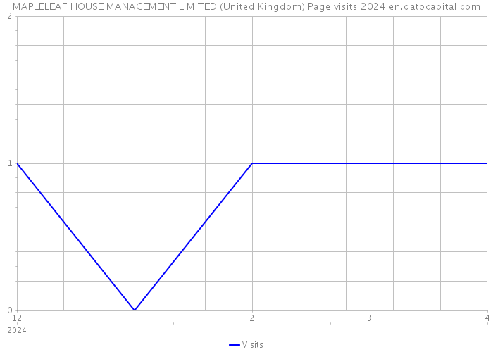 MAPLELEAF HOUSE MANAGEMENT LIMITED (United Kingdom) Page visits 2024 