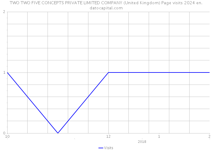TWO TWO FIVE CONCEPTS PRIVATE LIMITED COMPANY (United Kingdom) Page visits 2024 