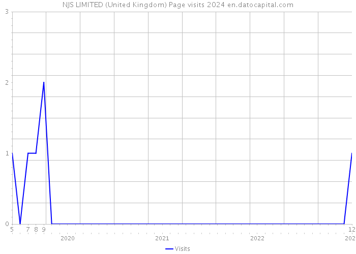 NJS LIMITED (United Kingdom) Page visits 2024 