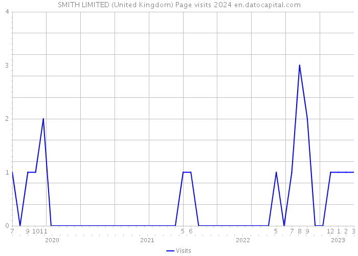 SMITH LIMITED (United Kingdom) Page visits 2024 
