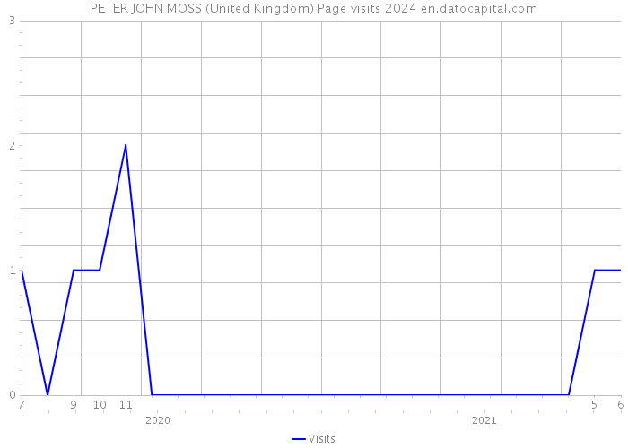 PETER JOHN MOSS (United Kingdom) Page visits 2024 