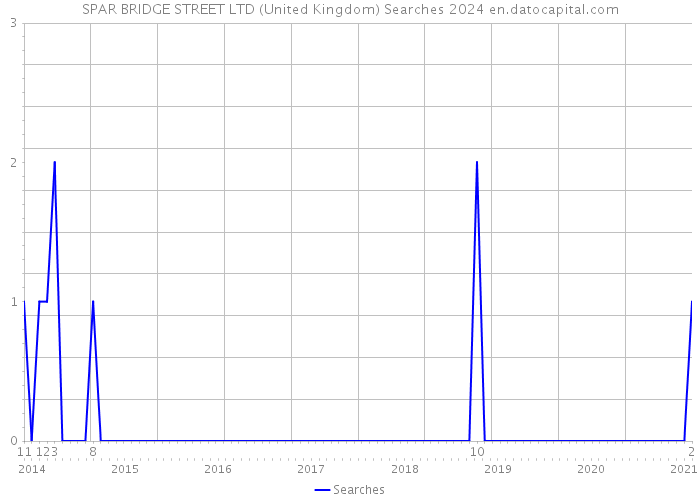 SPAR BRIDGE STREET LTD (United Kingdom) Searches 2024 