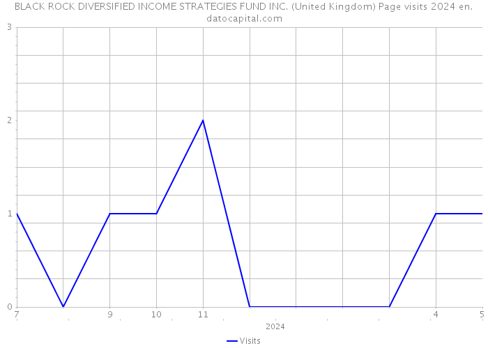 BLACK ROCK DIVERSIFIED INCOME STRATEGIES FUND INC. (United Kingdom) Page visits 2024 