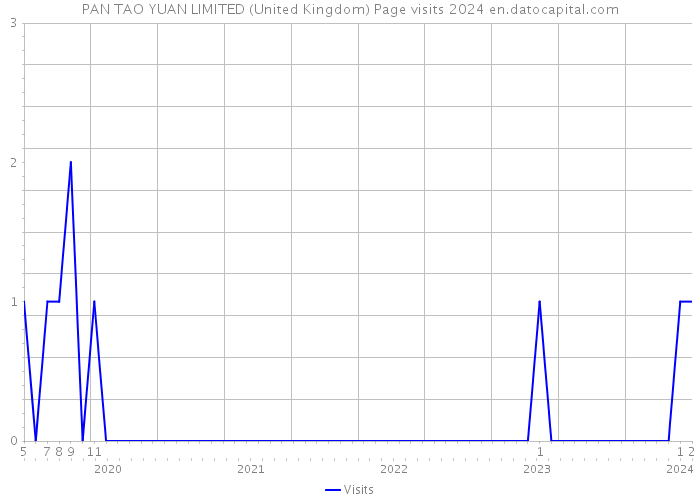 PAN TAO YUAN LIMITED (United Kingdom) Page visits 2024 
