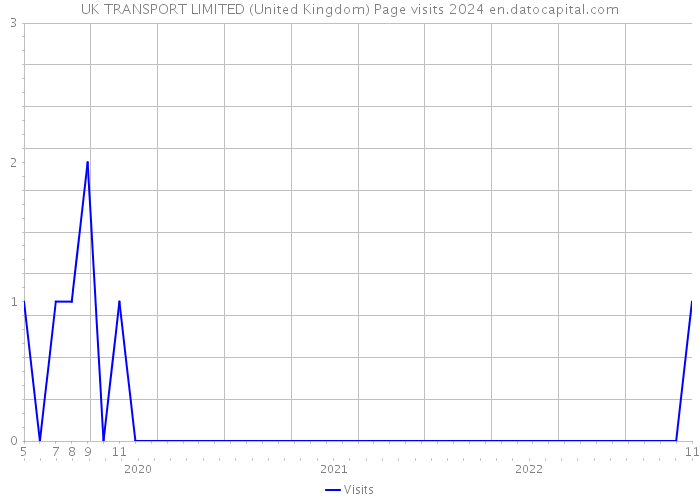 UK TRANSPORT LIMITED (United Kingdom) Page visits 2024 
