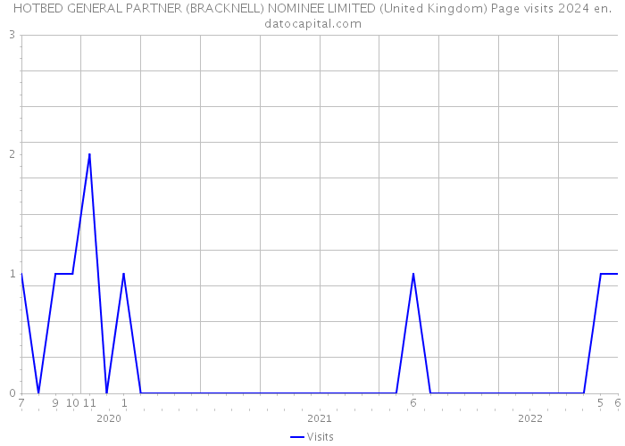HOTBED GENERAL PARTNER (BRACKNELL) NOMINEE LIMITED (United Kingdom) Page visits 2024 