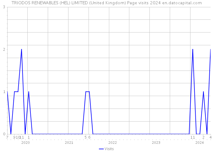 TRIODOS RENEWABLES (HEL) LIMITED (United Kingdom) Page visits 2024 