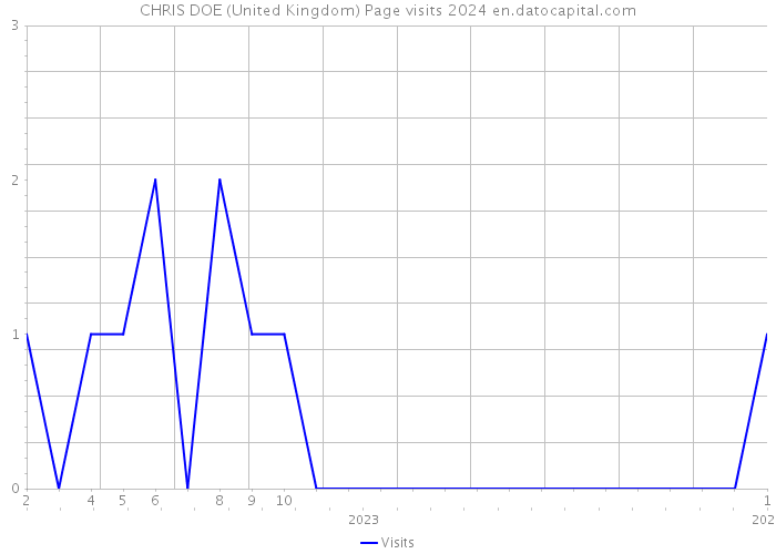 CHRIS DOE (United Kingdom) Page visits 2024 