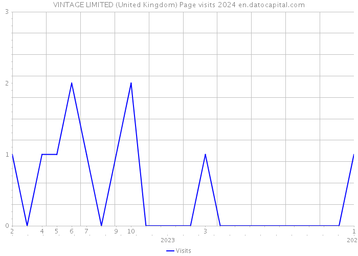 VINTAGE LIMITED (United Kingdom) Page visits 2024 