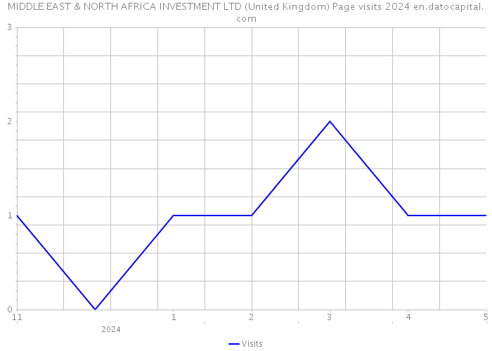 MIDDLE EAST & NORTH AFRICA INVESTMENT LTD (United Kingdom) Page visits 2024 