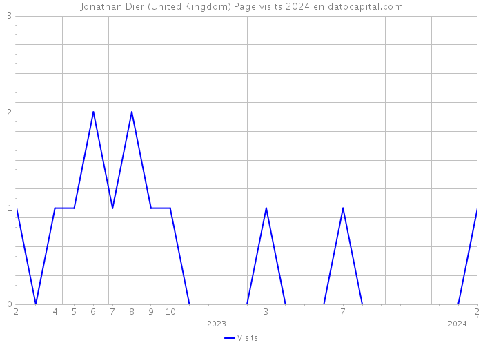 Jonathan Dier (United Kingdom) Page visits 2024 