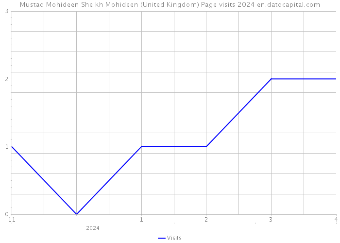 Mustaq Mohideen Sheikh Mohideen (United Kingdom) Page visits 2024 