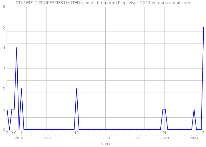 STANFIELD PROPERTIES LIMITED (United Kingdom) Page visits 2024 