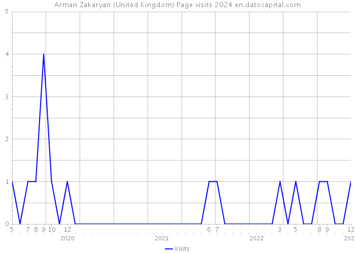 Arman Zakaryan (United Kingdom) Page visits 2024 