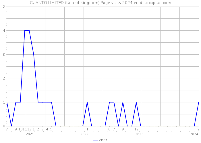 CUANTO LIMITED (United Kingdom) Page visits 2024 