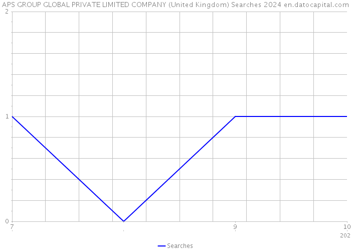 APS GROUP GLOBAL PRIVATE LIMITED COMPANY (United Kingdom) Searches 2024 