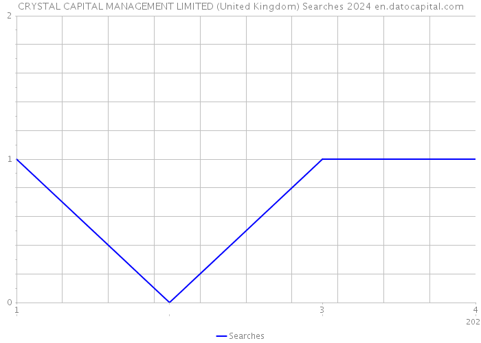 CRYSTAL CAPITAL MANAGEMENT LIMITED (United Kingdom) Searches 2024 