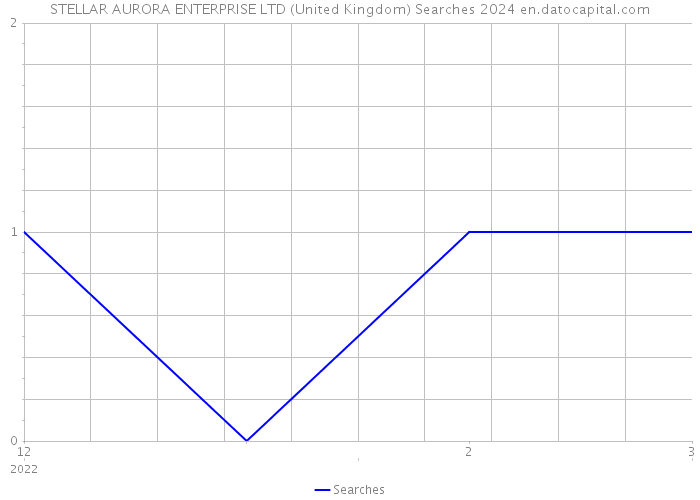 STELLAR AURORA ENTERPRISE LTD (United Kingdom) Searches 2024 