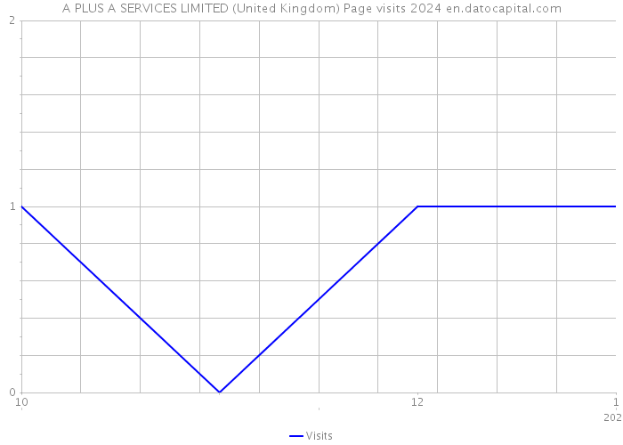 A PLUS A SERVICES LIMITED (United Kingdom) Page visits 2024 