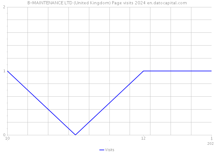 B-MAINTENANCE LTD (United Kingdom) Page visits 2024 
