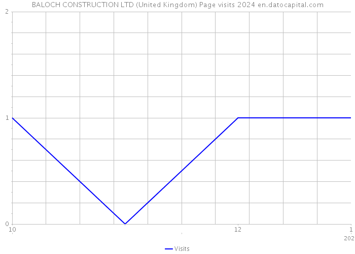 BALOCH CONSTRUCTION LTD (United Kingdom) Page visits 2024 