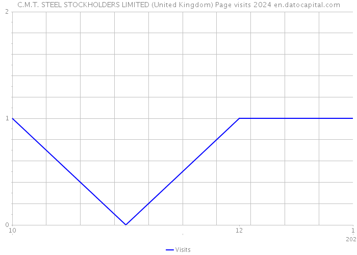 C.M.T. STEEL STOCKHOLDERS LIMITED (United Kingdom) Page visits 2024 