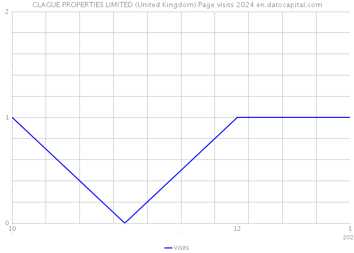 CLAGUE PROPERTIES LIMITED (United Kingdom) Page visits 2024 