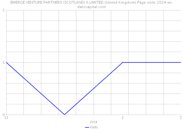 EMERGE VENTURE PARTNERS (SCOTLAND) II LIMITED (United Kingdom) Page visits 2024 