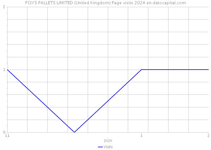 FOX'S PALLETS LIMITED (United Kingdom) Page visits 2024 