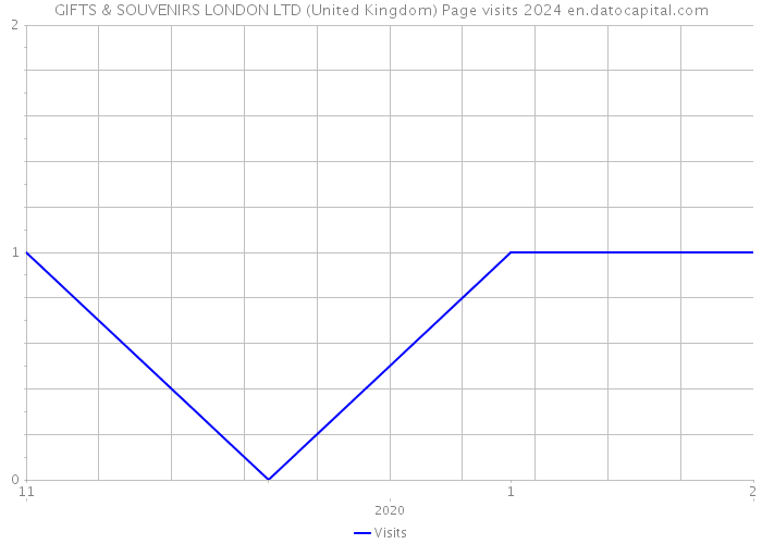 GIFTS & SOUVENIRS LONDON LTD (United Kingdom) Page visits 2024 