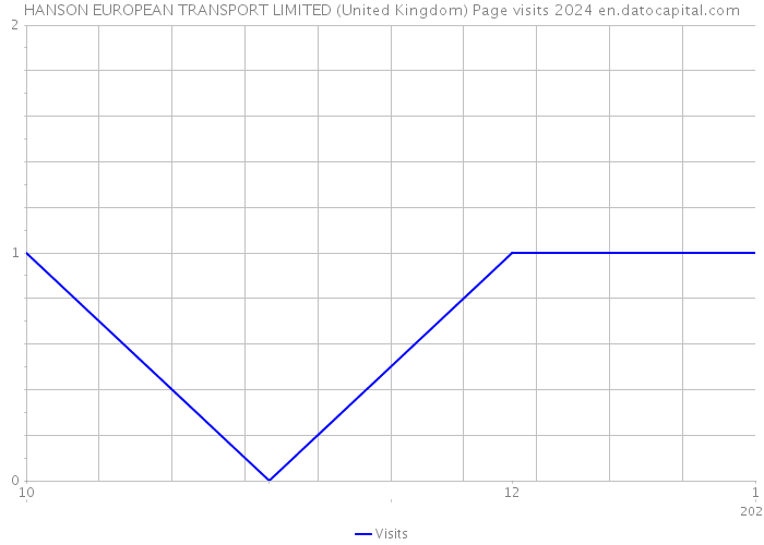 HANSON EUROPEAN TRANSPORT LIMITED (United Kingdom) Page visits 2024 