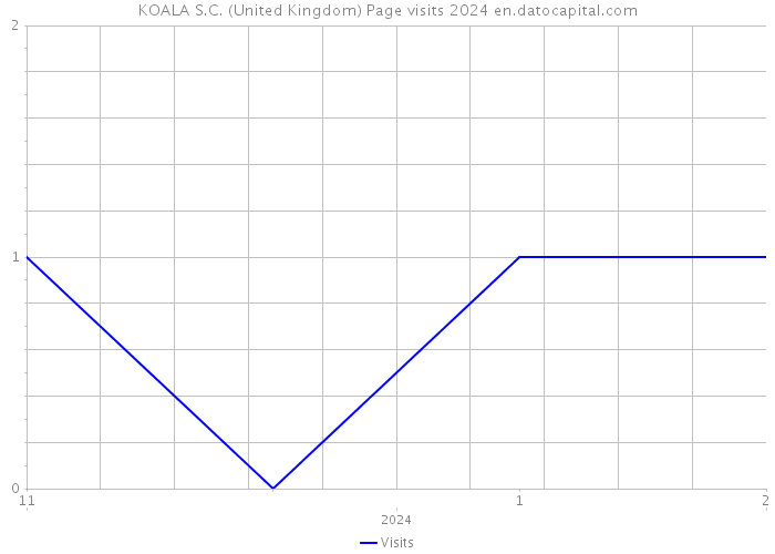 KOALA S.C. (United Kingdom) Page visits 2024 