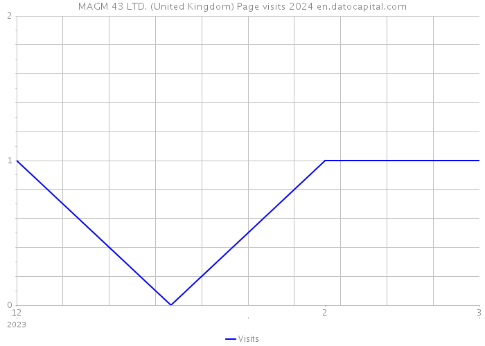 MAGM 43 LTD. (United Kingdom) Page visits 2024 