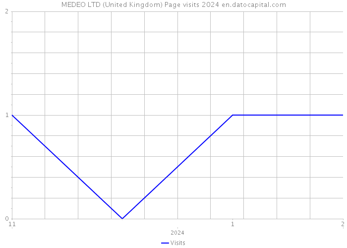 MEDEO LTD (United Kingdom) Page visits 2024 