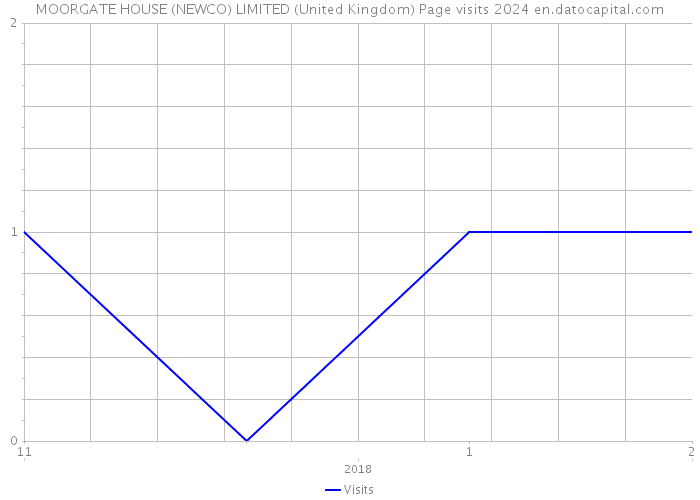 MOORGATE HOUSE (NEWCO) LIMITED (United Kingdom) Page visits 2024 