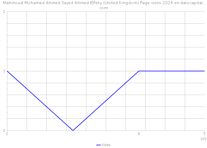 Mahmoud Mohamed Ahmed Sayed Ahmed Elfeky (United Kingdom) Page visits 2024 