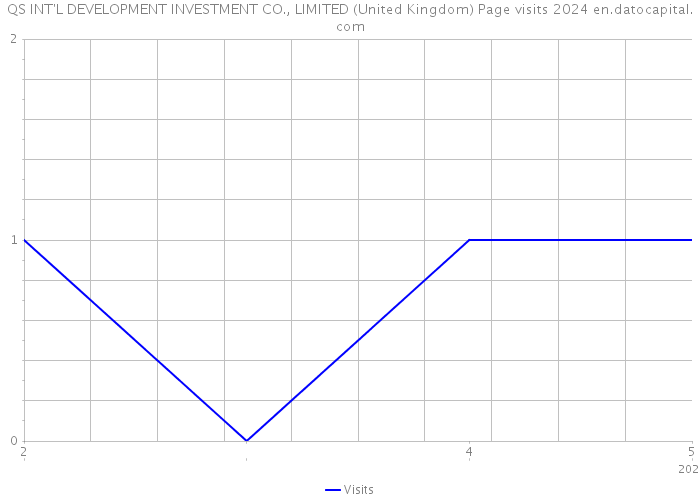 QS INT'L DEVELOPMENT INVESTMENT CO., LIMITED (United Kingdom) Page visits 2024 