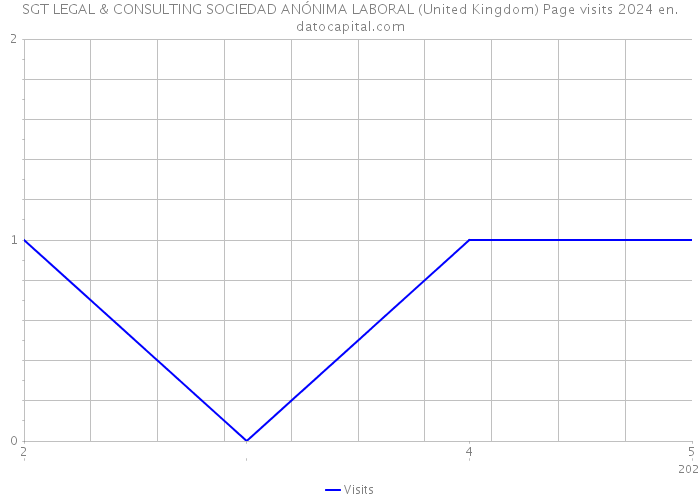 SGT LEGAL & CONSULTING SOCIEDAD ANÓNIMA LABORAL (United Kingdom) Page visits 2024 