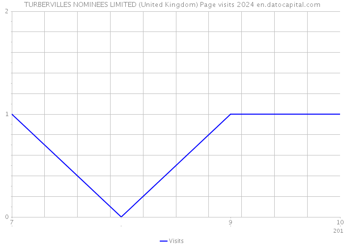 TURBERVILLES NOMINEES LIMITED (United Kingdom) Page visits 2024 